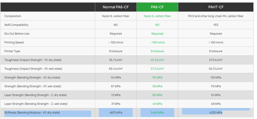PA6-CF vs PA6-GF strength breakdown.